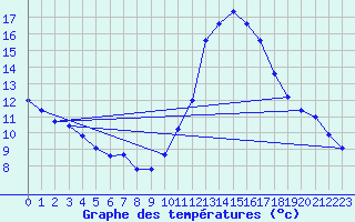 Courbe de tempratures pour Millau (12)