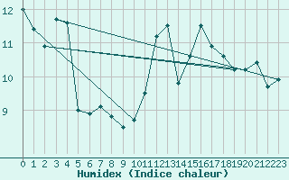 Courbe de l'humidex pour La Roche-sur-Yon (85)