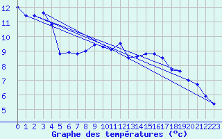 Courbe de tempratures pour Harburg