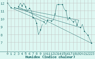 Courbe de l'humidex pour Guernesey (UK)