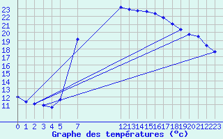 Courbe de tempratures pour Harzgerode