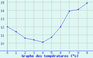 Courbe de tempratures pour Osterfeld