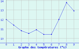 Courbe de tempratures pour Chivenor