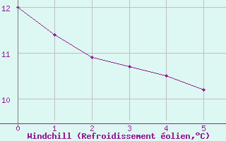 Courbe du refroidissement olien pour Montemboeuf (16)