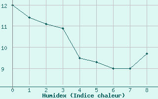 Courbe de l'humidex pour Passo Fundo