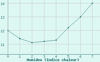 Courbe de l'humidex pour Bramon