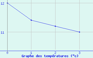 Courbe de tempratures pour Elpersbuettel