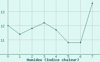 Courbe de l'humidex pour Peira Cava (06)