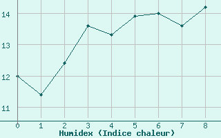 Courbe de l'humidex pour Mont-de-Marsan (40)