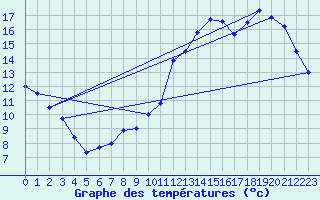 Courbe de tempratures pour Sayat (63)