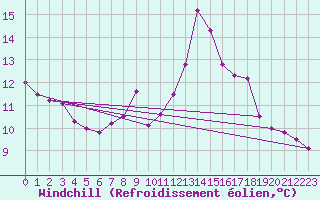 Courbe du refroidissement olien pour Melle (Be)