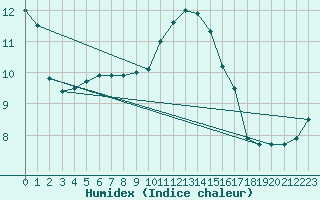 Courbe de l'humidex pour Saint-Martial-de-Vitaterne (17)