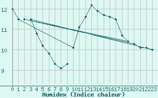 Courbe de l'humidex pour Ile de Groix (56)