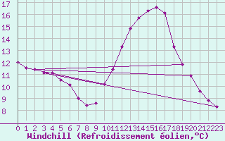 Courbe du refroidissement olien pour Saint-Saturnin-Ls-Avignon (84)