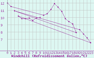 Courbe du refroidissement olien pour Valladolid
