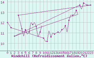 Courbe du refroidissement olien pour Isle Of Man / Ronaldsway Airport