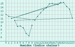 Courbe de l'humidex pour Chambry / Aix-Les-Bains (73)