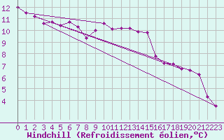 Courbe du refroidissement olien pour Lille (59)