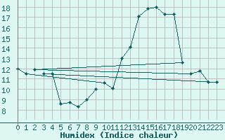 Courbe de l'humidex pour Avila - La Colilla (Esp)