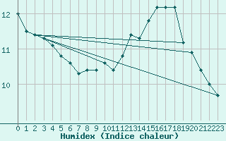 Courbe de l'humidex pour Le Mans (72)