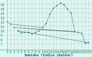 Courbe de l'humidex pour Lussat (23)