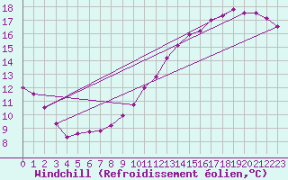 Courbe du refroidissement olien pour Lille (59)