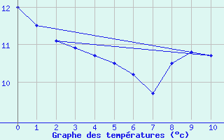 Courbe de tempratures pour Fix-Saint-Geneys (43)