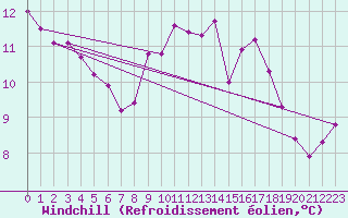 Courbe du refroidissement olien pour O Carballio