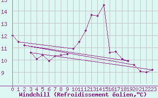 Courbe du refroidissement olien pour Manston (UK)