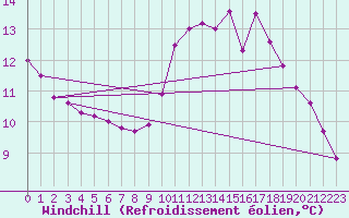 Courbe du refroidissement olien pour Pomrols (34)
