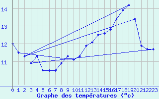 Courbe de tempratures pour Saunay (37)