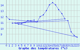 Courbe de tempratures pour Greifswalder Oie