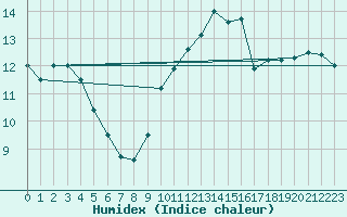 Courbe de l'humidex pour Triel-sur-Seine (78)