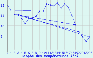 Courbe de tempratures pour O Carballio