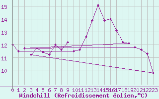 Courbe du refroidissement olien pour Leucate (11)