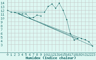 Courbe de l'humidex pour Hohenpeissenberg