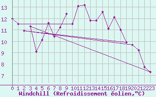 Courbe du refroidissement olien pour Magilligan