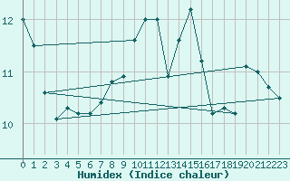 Courbe de l'humidex pour Feldberg-Schwarzwald (All)
