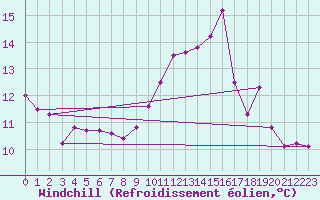 Courbe du refroidissement olien pour Courcouronnes (91)