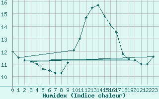 Courbe de l'humidex pour Marsillargues (34)