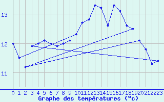 Courbe de tempratures pour Ouessant (29)