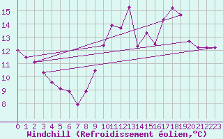 Courbe du refroidissement olien pour Hd-Bazouges (35)