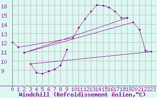 Courbe du refroidissement olien pour Saint-Priv (89)