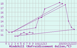 Courbe du refroidissement olien pour Jamricourt (60)