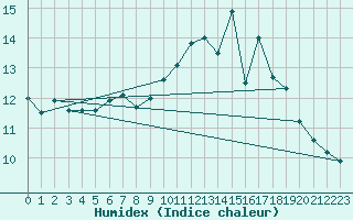 Courbe de l'humidex pour Courcouronnes (91)