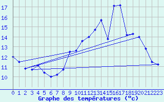 Courbe de tempratures pour Guret Grancher (23)