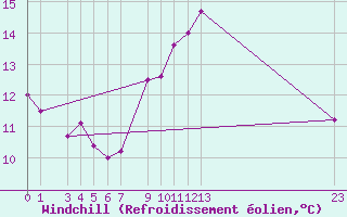 Courbe du refroidissement olien pour Guret Grancher (23)