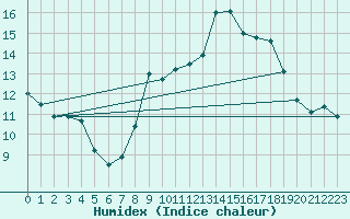 Courbe de l'humidex pour Buitrago