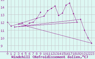 Courbe du refroidissement olien pour Alenon (61)