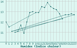 Courbe de l'humidex pour Ustka